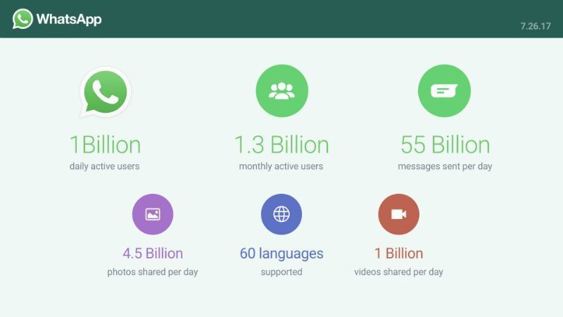 WhatsApp Billion Daily Users